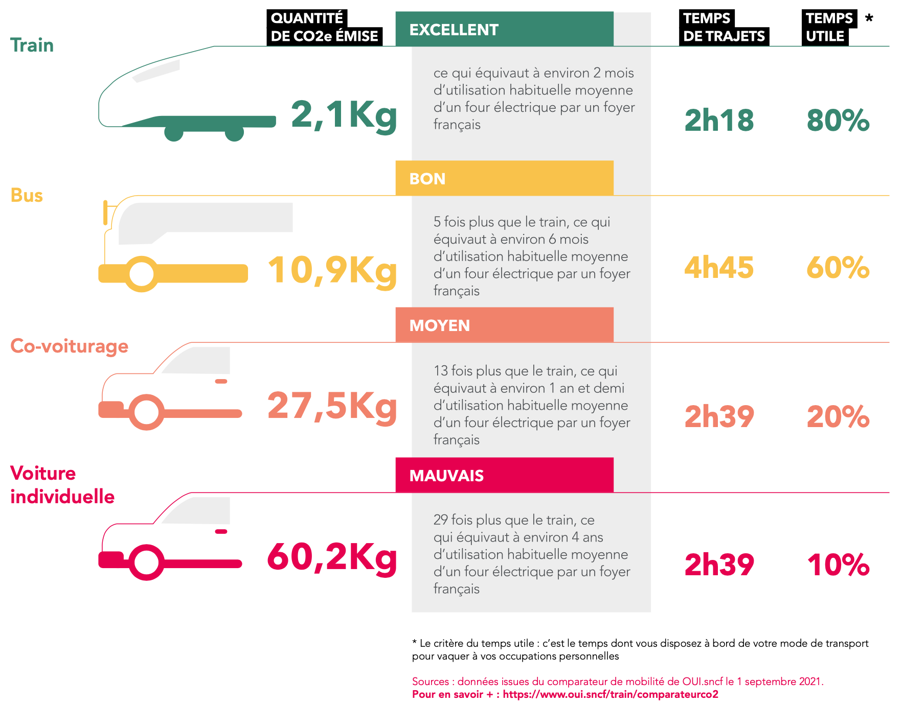 Comparaison des modes de transports entre le train, le bus, le co voiturage et la voiture individuelle