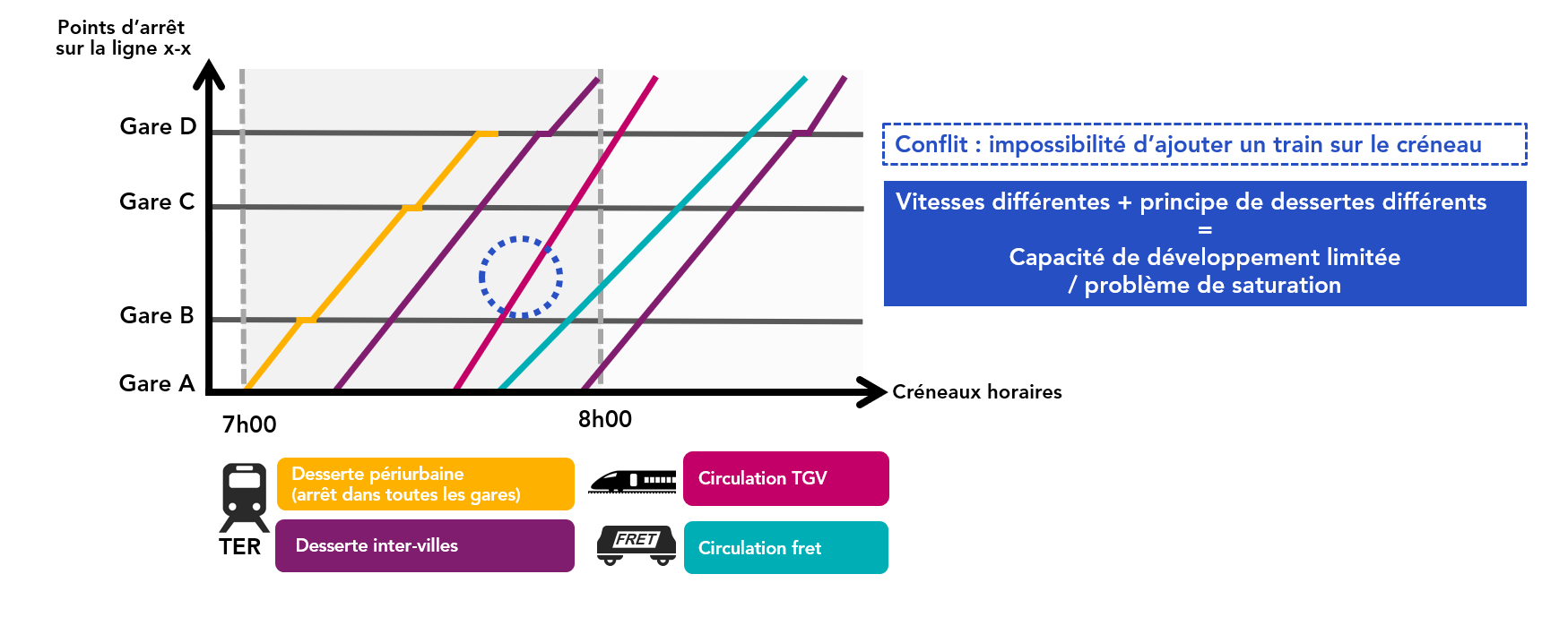 exemple de conflit de différents types de circulations ferroviaires sur une même ligne sur un même créneau oraire : desserte TER (omnibus et desserte intervilles, circulations TGV et  fret