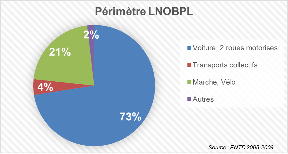 Mobilités locales