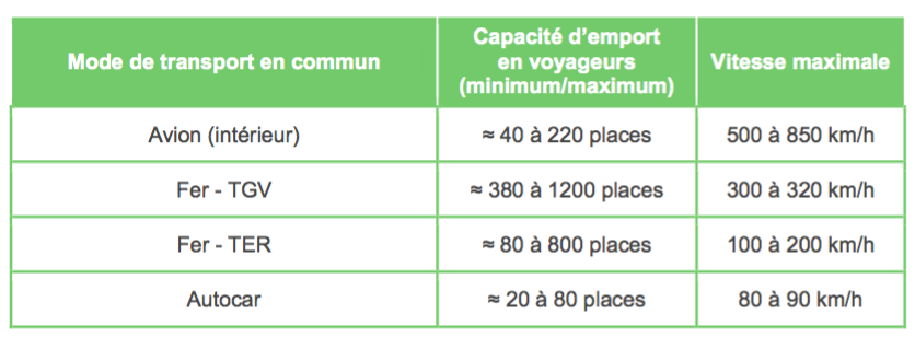 Capacité d'emport par mode de transport